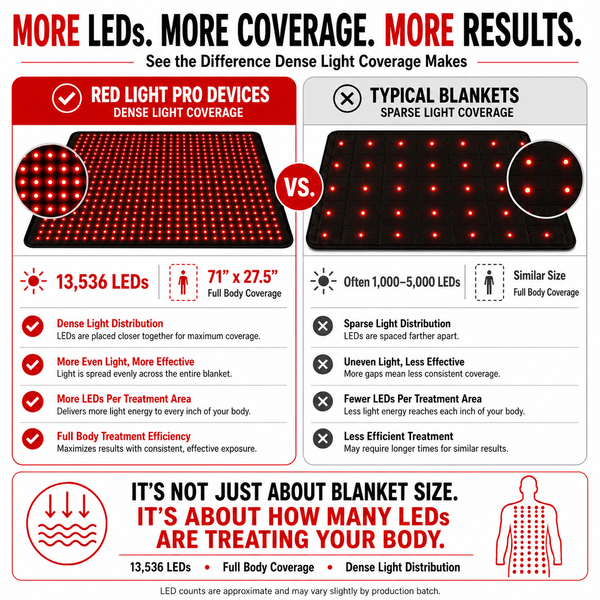 Full Body Red Light Therapy Blanket | 660nm + 850nm | 13,536 LEDs | 71" x 27.5"