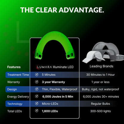 Lumara Illuminate Green V1 Green Light Therapy Panel
